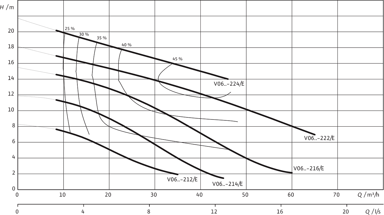 Wilo-Rexa PRO V06-21../V06-22.. — 50 Hz — No. Of poles: 2