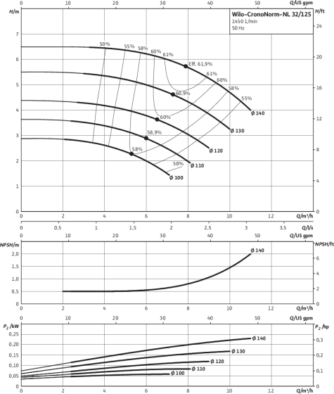 CronoNorm-NL 32/125, 4-pole, 50 Hz