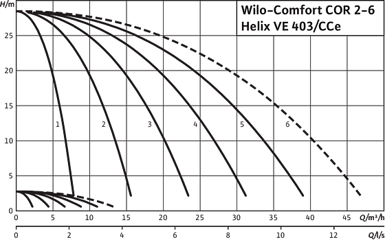 Comfort COR2-6 Helix VE 403/CCe