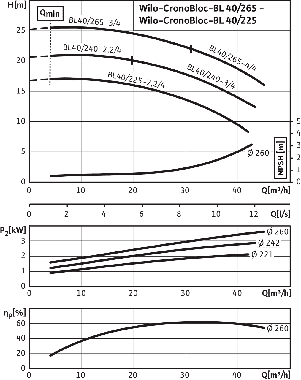 CronoBloc-BL 40/225-2,2/4 - 40/265-4/4, 4-pole, 50 Hz