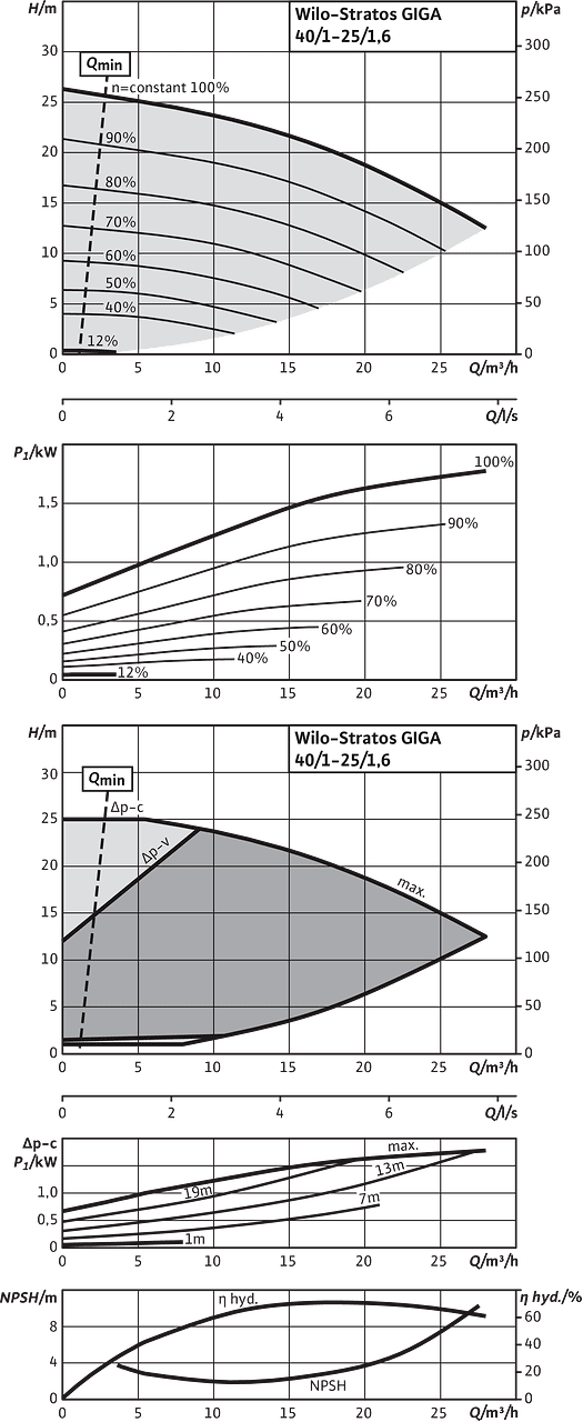 Stratos GIGA 40/1-25/1,6