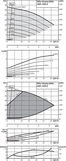 Stratos GIGA 40/1-32/2,2