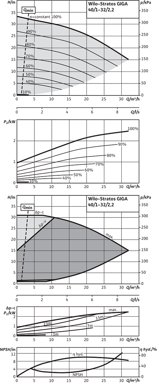 Stratos GIGA 40/1-32/2,2