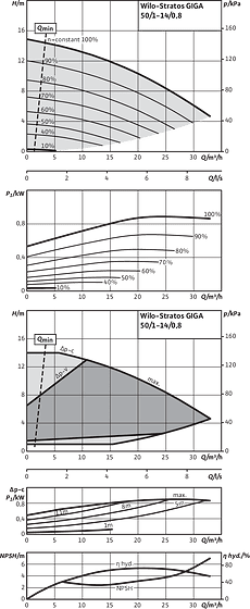 Stratos GIGA 50/1-14/0,8