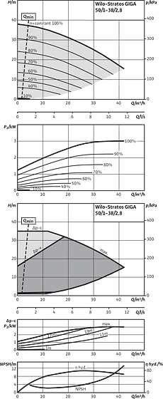 Stratos GIGA 50/1-38/2,8