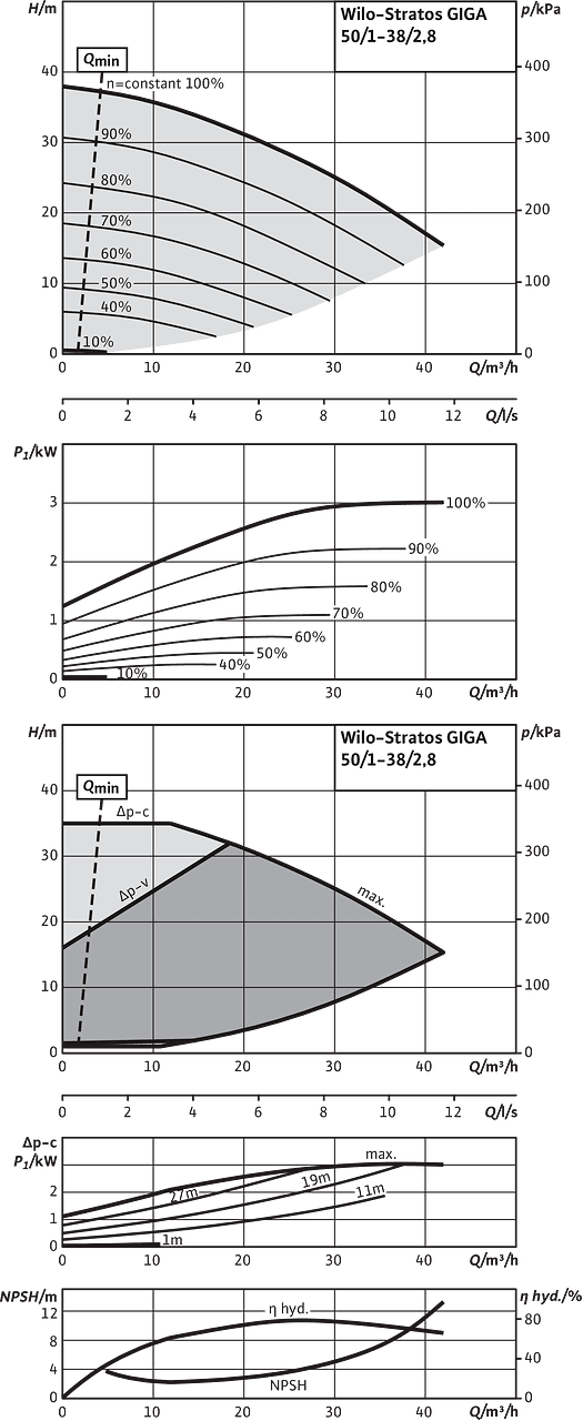 Stratos GIGA 50/1-38/2,8