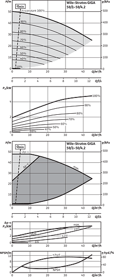 Stratos GIGA 50/1-50/4,2