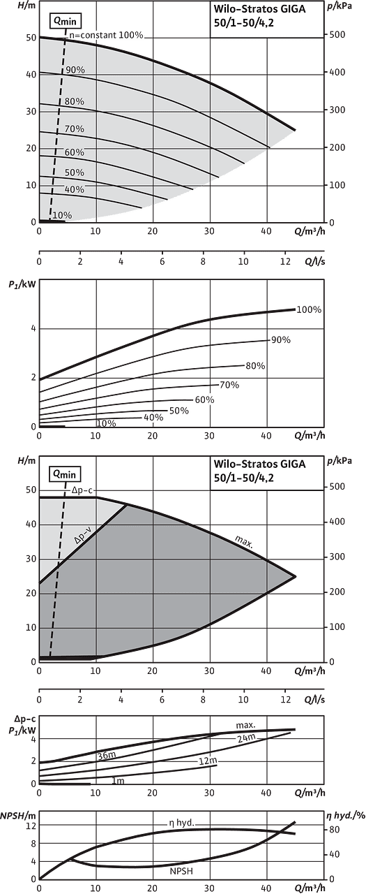 Stratos GIGA 50/1-50/4,2