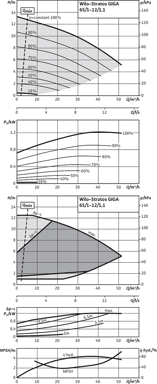Stratos GIGA 65/1-12/1,1