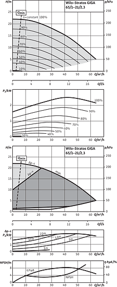Stratos GIGA 65/1-21/2,3