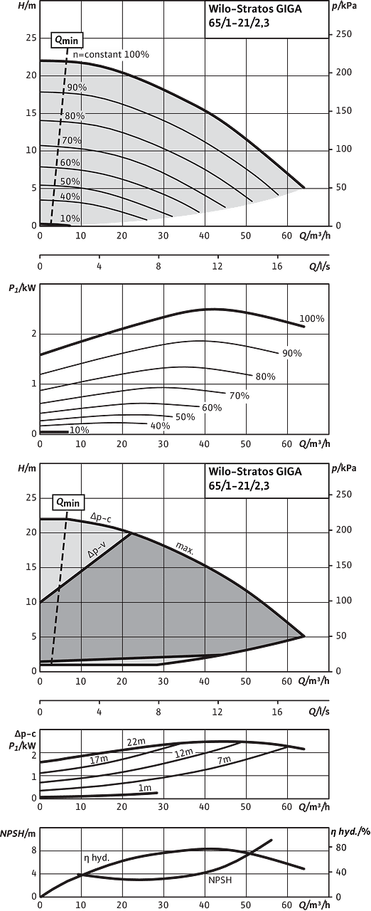 Stratos GIGA 65/1-21/2,3