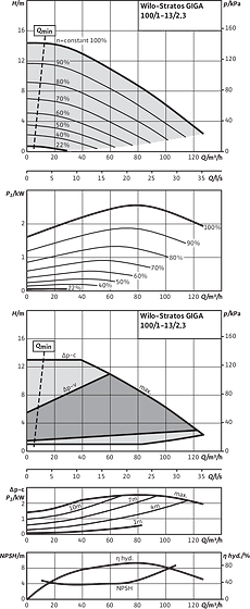 Stratos GIGA 100/1-13/2,3