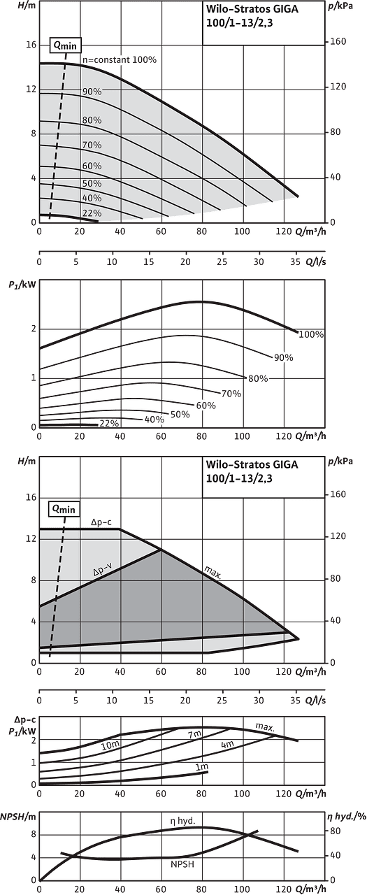 Stratos GIGA 100/1-13/2,3