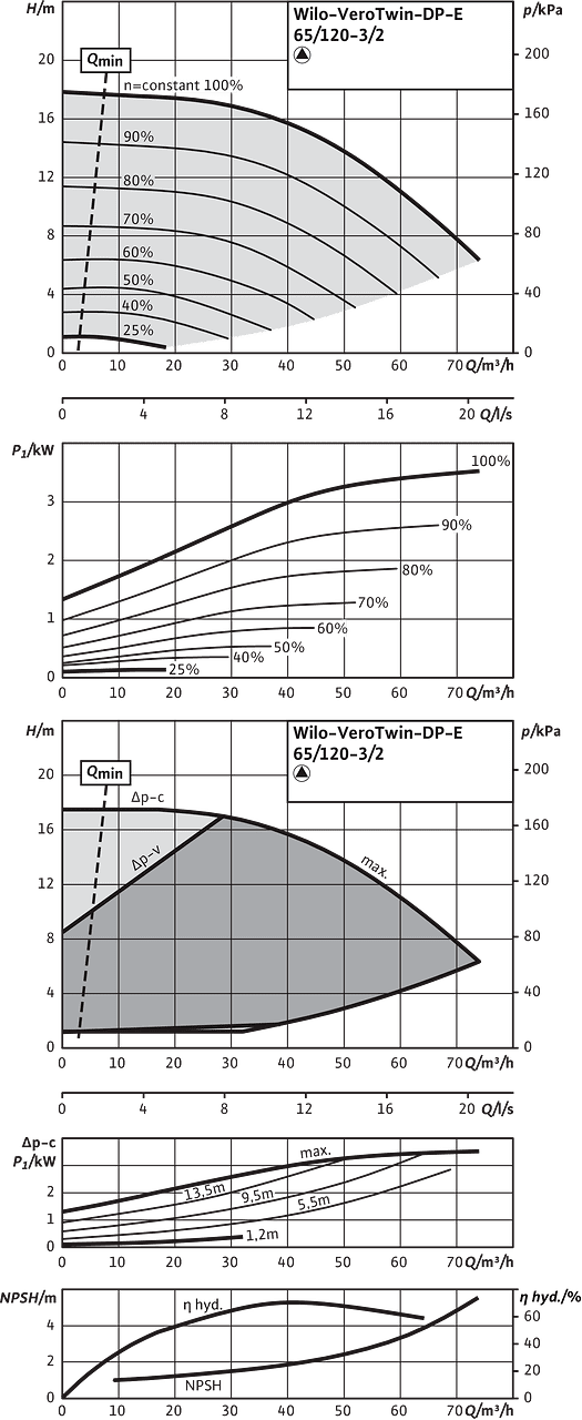 VeroTwin-DP-E 65/120-3/2, Individual operation