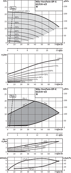 VeroTwin-DP-E 65/130-4/2, Individual operation