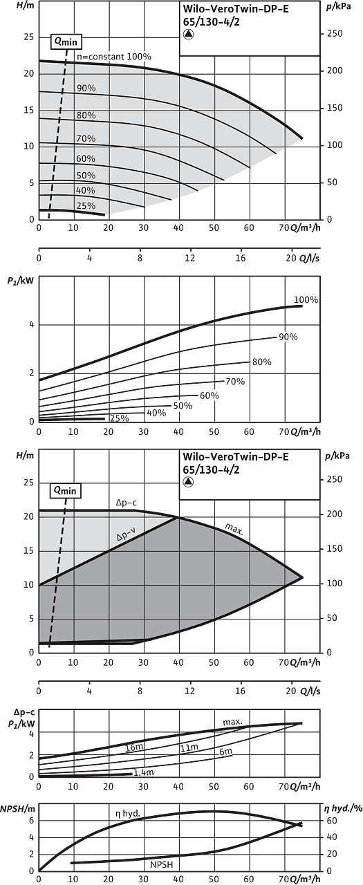 VeroTwin-DP-E 65/130-4/2, Individual operation