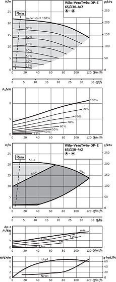 VeroTwin-DP-E 65/130-4/2, Parallel operation