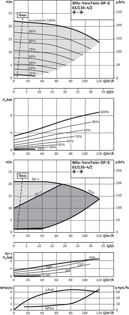 VeroTwin-DP-E 65/130-4/2, Parallel operation