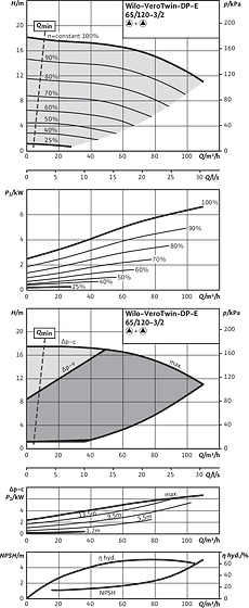 VeroTwin-DP-E 65/120-3/2, Parallel operation