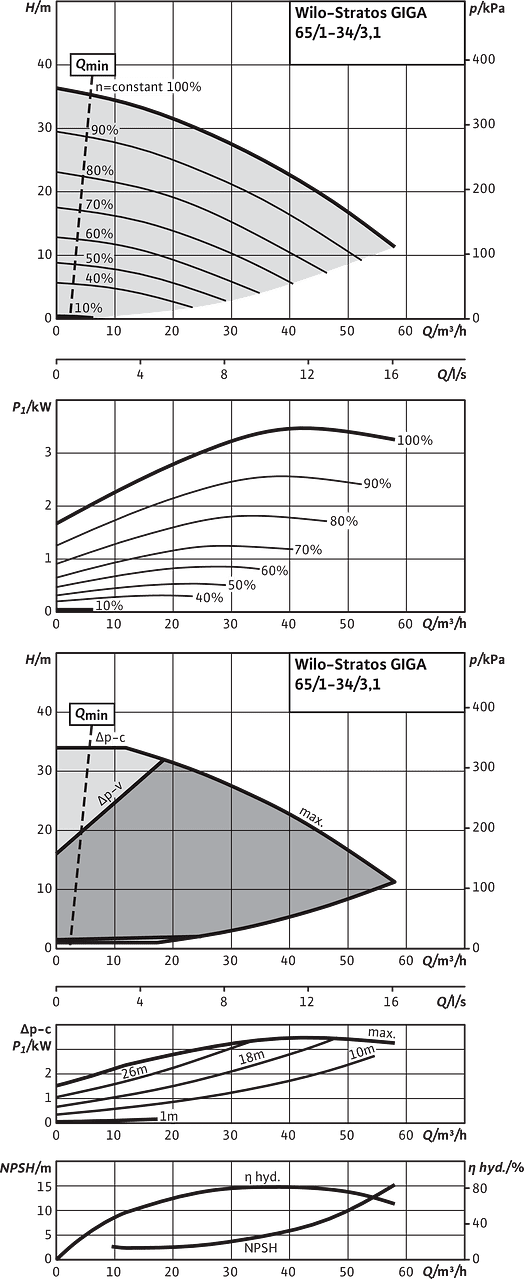 Stratos GIGA 65/1-34/3,1