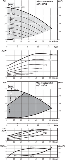Stratos GIGA 65/1-38/3,8