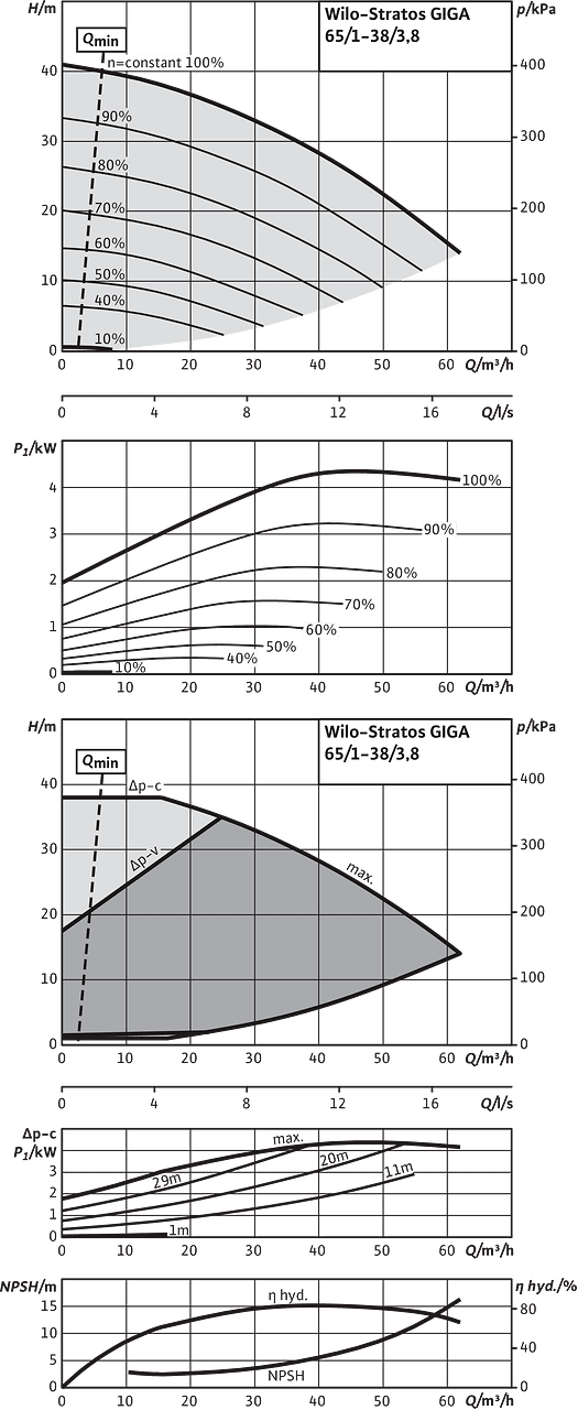 Stratos GIGA 65/1-38/3,8