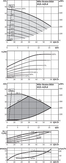 Stratos GIGA 65/1-42/4,8