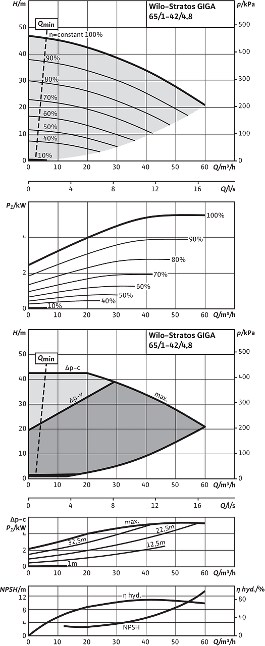 Stratos GIGA 65/1-42/4,8
