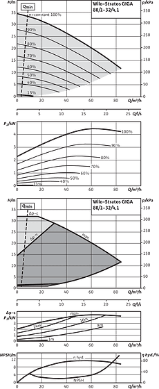 Stratos GIGA 80/1-32/4,1