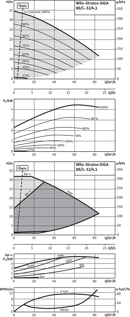Stratos GIGA 80/1-32/4,1