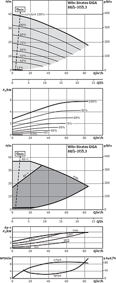 Stratos GIGA 80/1-37/5,3