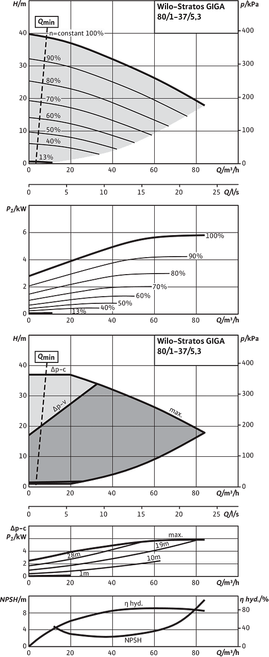 Stratos GIGA 80/1-37/5,3