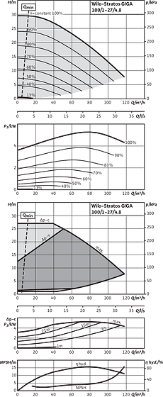 Stratos GIGA 100/1-27/4,8