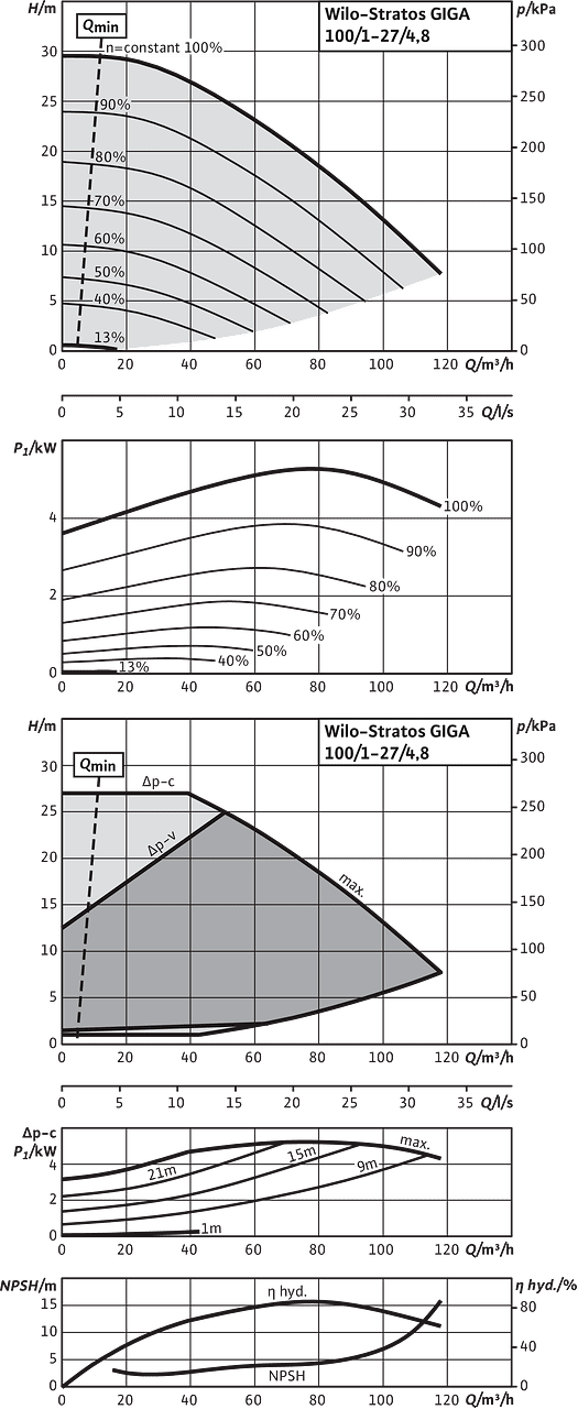 Stratos GIGA 100/1-27/4,8