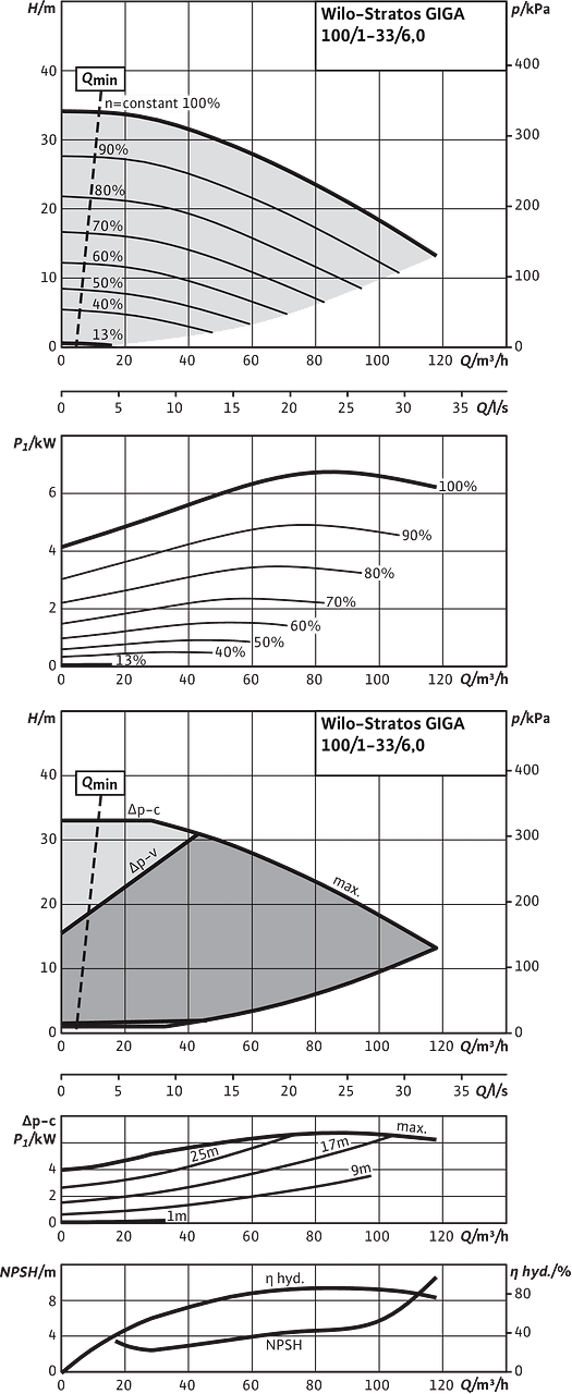 Stratos GIGA 100/1-33/6,0