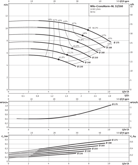 CronoNorm-NL 32/160, 4-pole, 50 Hz