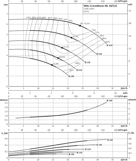 CronoNorm-NL 50/125, 4-pole, 50 Hz