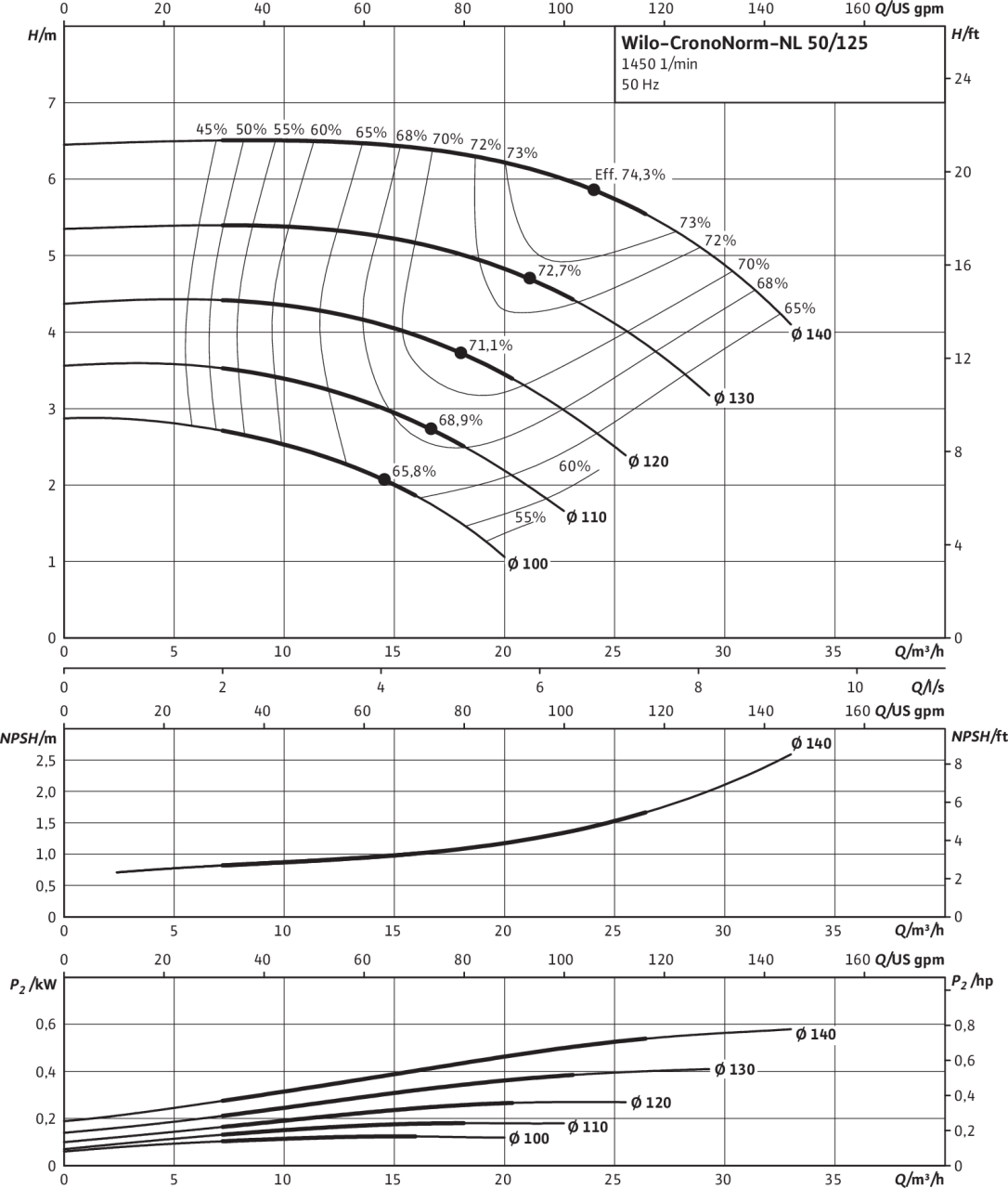 CronoNorm-NL 50/125, 4-pole, 50 Hz
