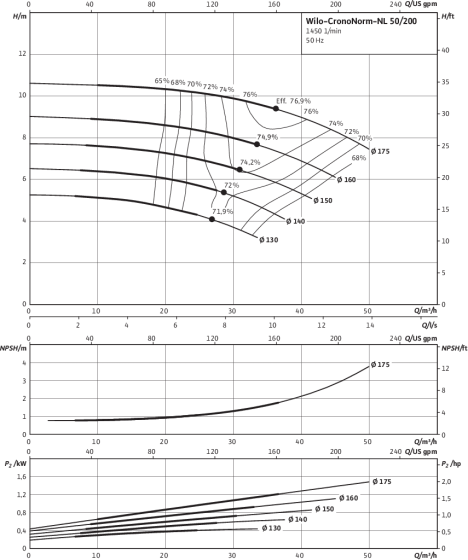 CronoNorm-NL 50/200, 4-pole, 50 Hz