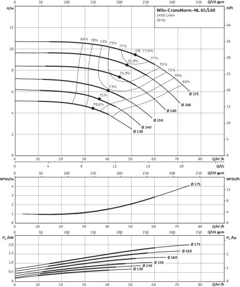CronoNorm-NL 65/160, 4-pole, 50 Hz