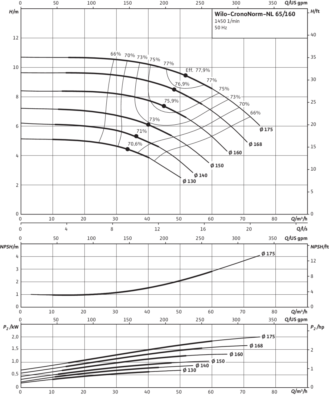 CronoNorm-NL 65/160, 4-pole, 50 Hz