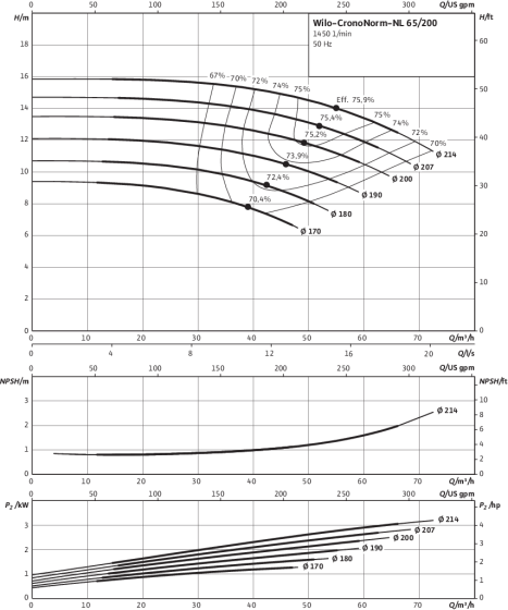 CronoNorm-NL 65/200, 4-pole, 50 Hz