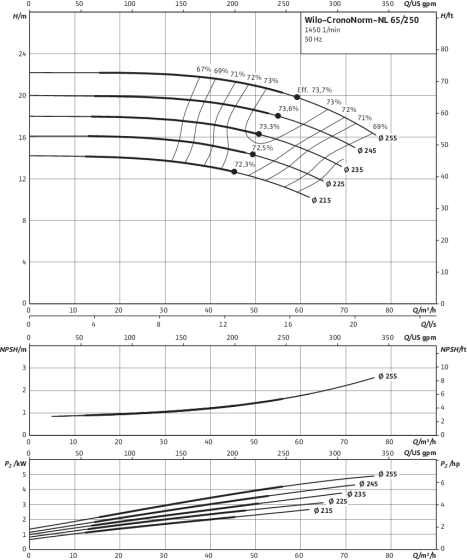 CronoNorm-NL 65/250, 4-pole, 50 Hz