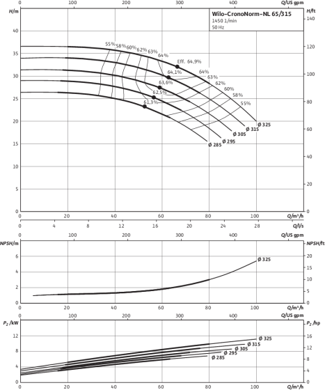 CronoNorm-NL 65/315, 4-pole, 50 Hz