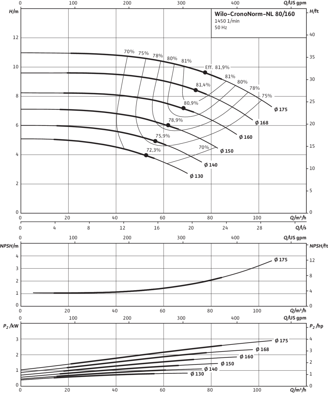 CronoNorm-NL 80/160, 4-pole, 50 Hz