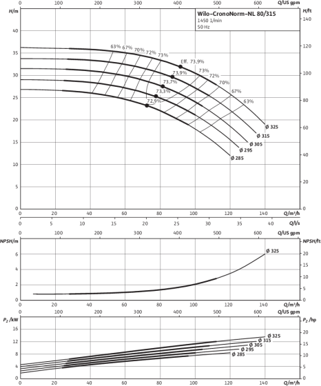 CronoNorm-NL 80/315, 4-pole, 50 Hz