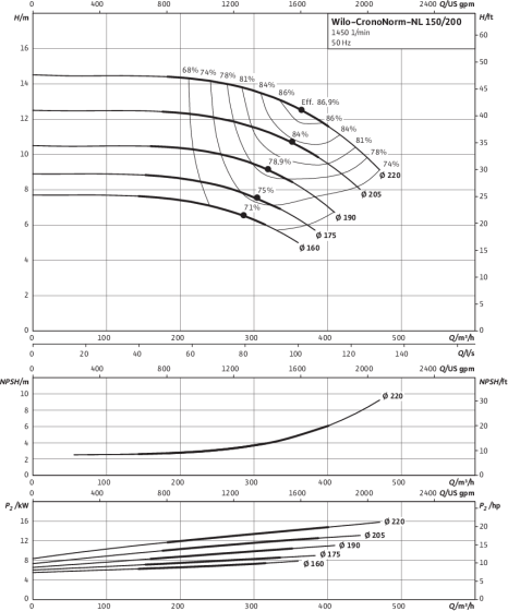CronoNorm-NL 150/200, 4-pole, 50 Hz