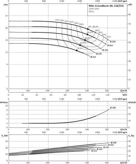 CronoNorm-NL 150/250, 4-pole, 50 Hz