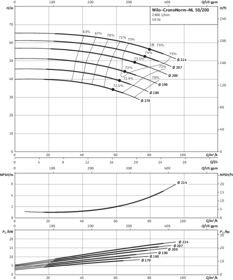 CronoNorm-NL 50/200, 2-pole, 50 Hz