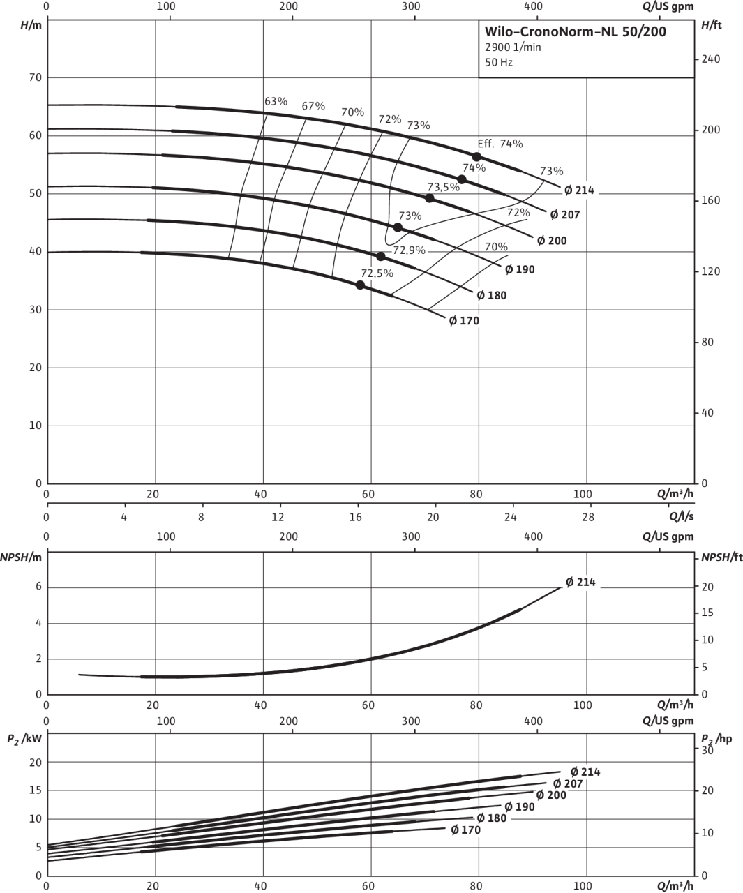 CronoNorm-NL 50/200, 2-pole, 50 Hz